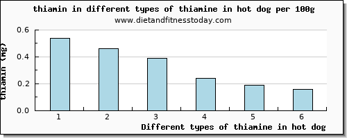 thiamine in hot dog thiamin per 100g